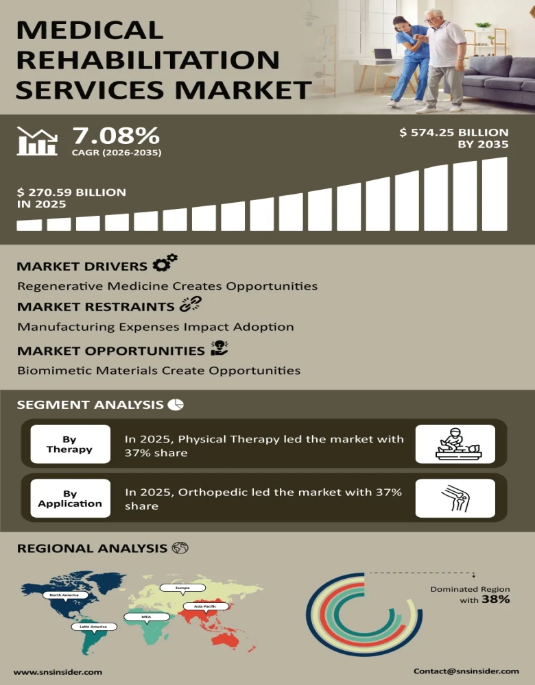 Medical Rehabilitation Services Market Infographic