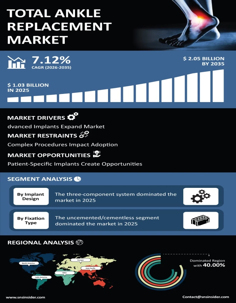 Total Ankle Replacement Market Infographic