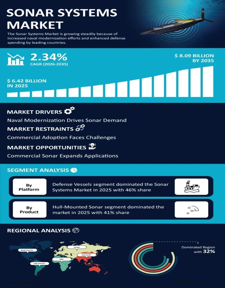 Sonar Systems Market