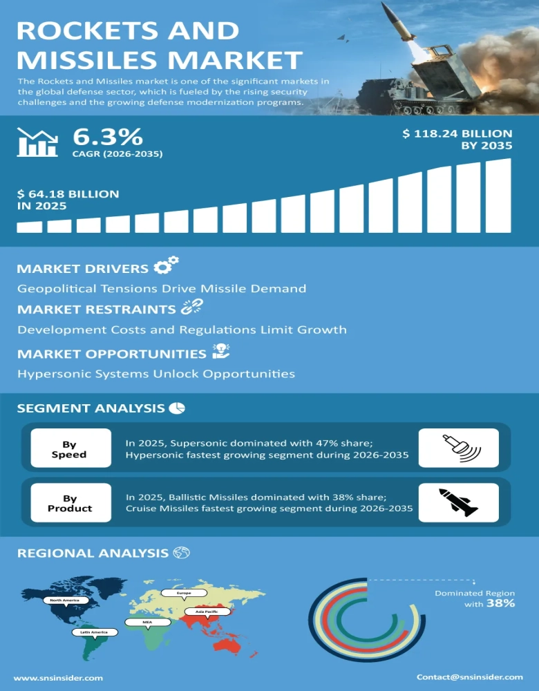 Rockets and Missiles Market