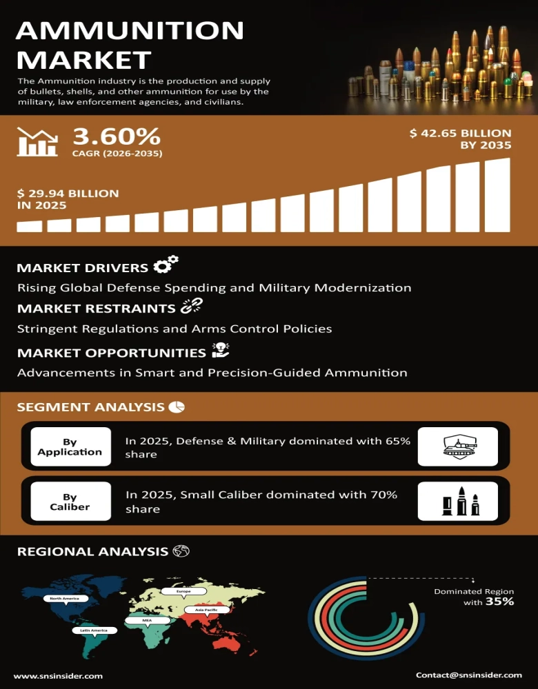 Ammunition Market