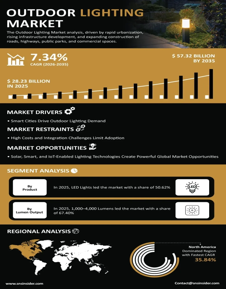 Outdoor Lighting Market Insights