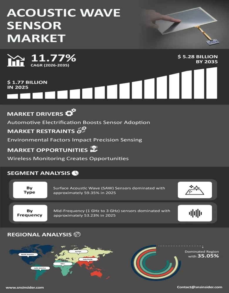 Acoustic Wave Sensor Market Insights