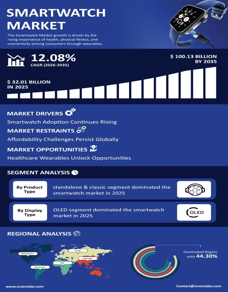 Smartwatch Market Insights