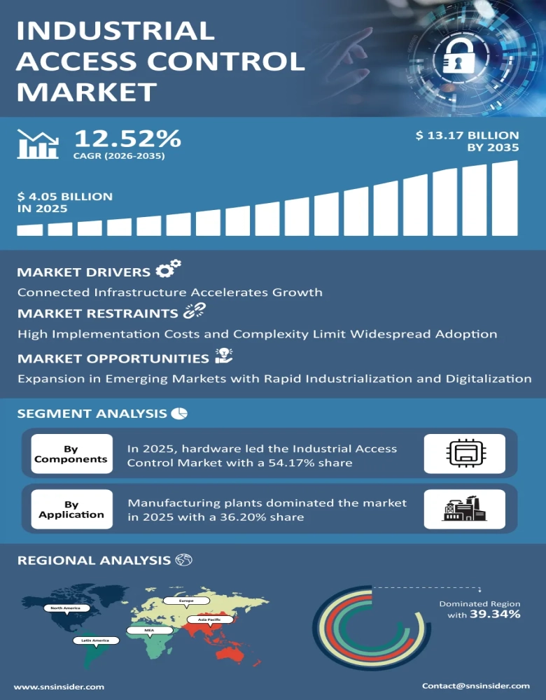Industrial Access Control Market Insights