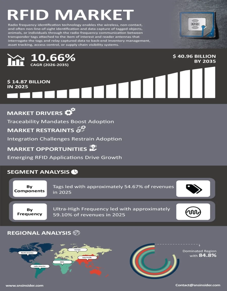 RFID Market Insights