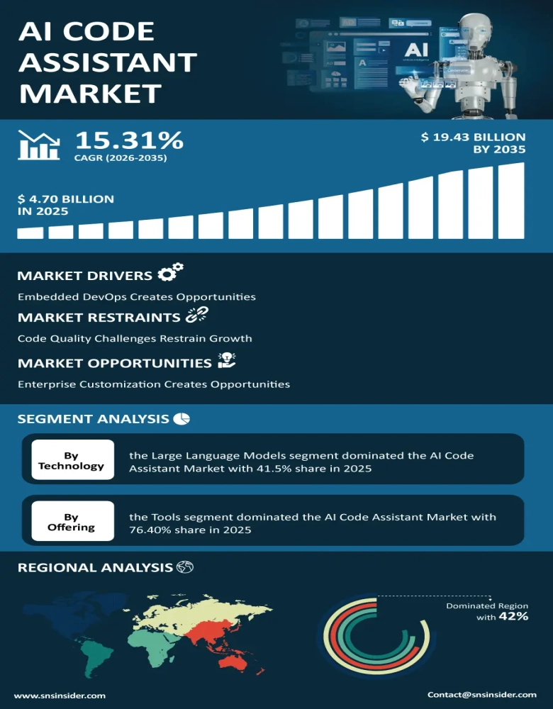 AI Code Assistant Market Infographic