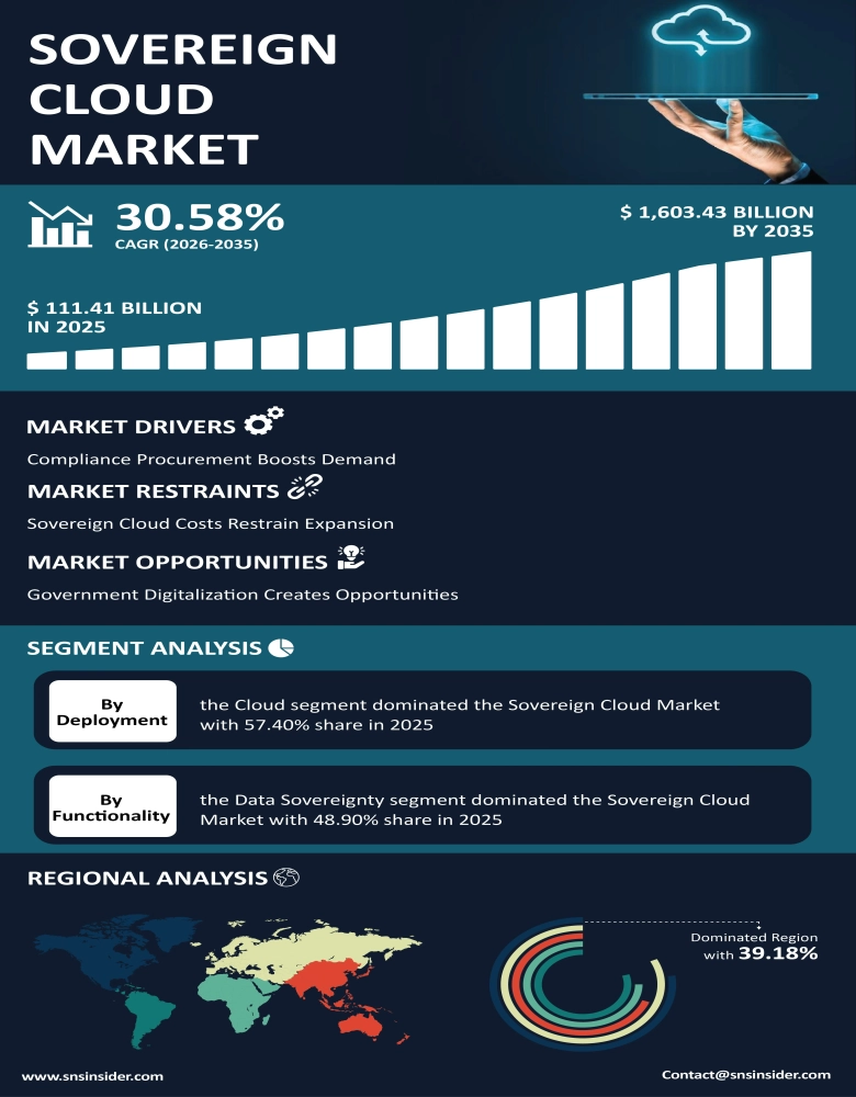 Sovereign Cloud Market Infographic