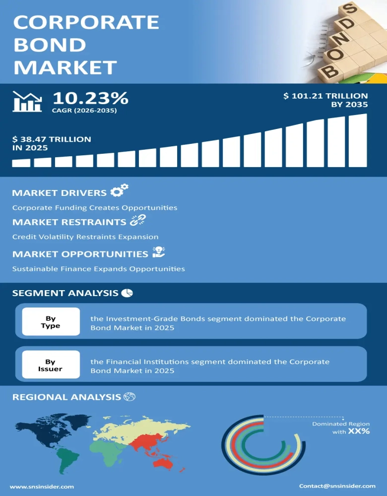 Corporate Bond Market Infographic