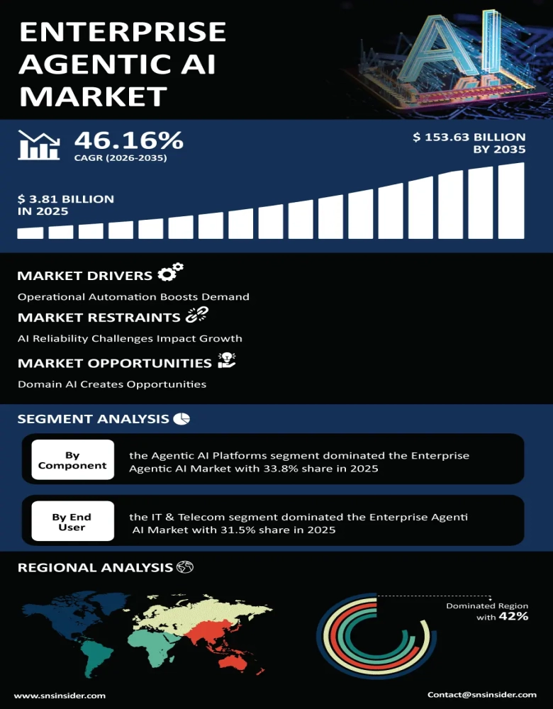 Enterprise Agentic AI Market Infographic