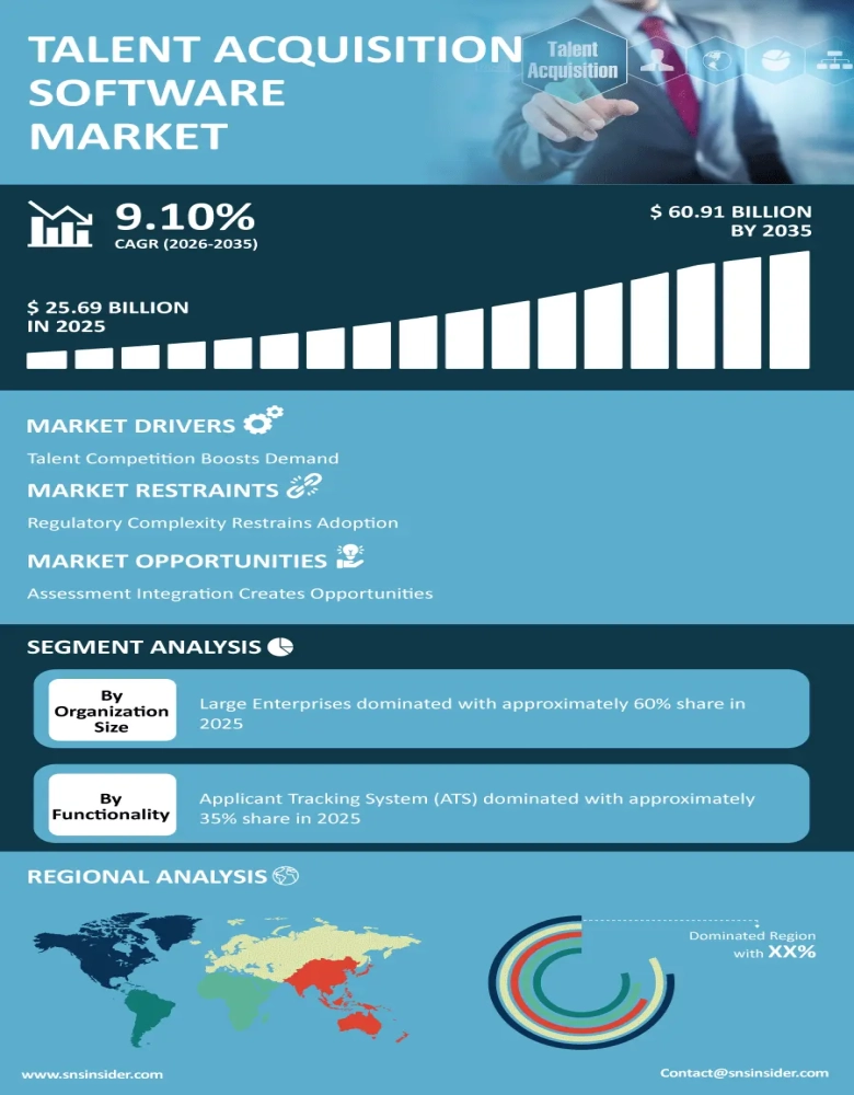 Talent Acquisition Software Market Infographic