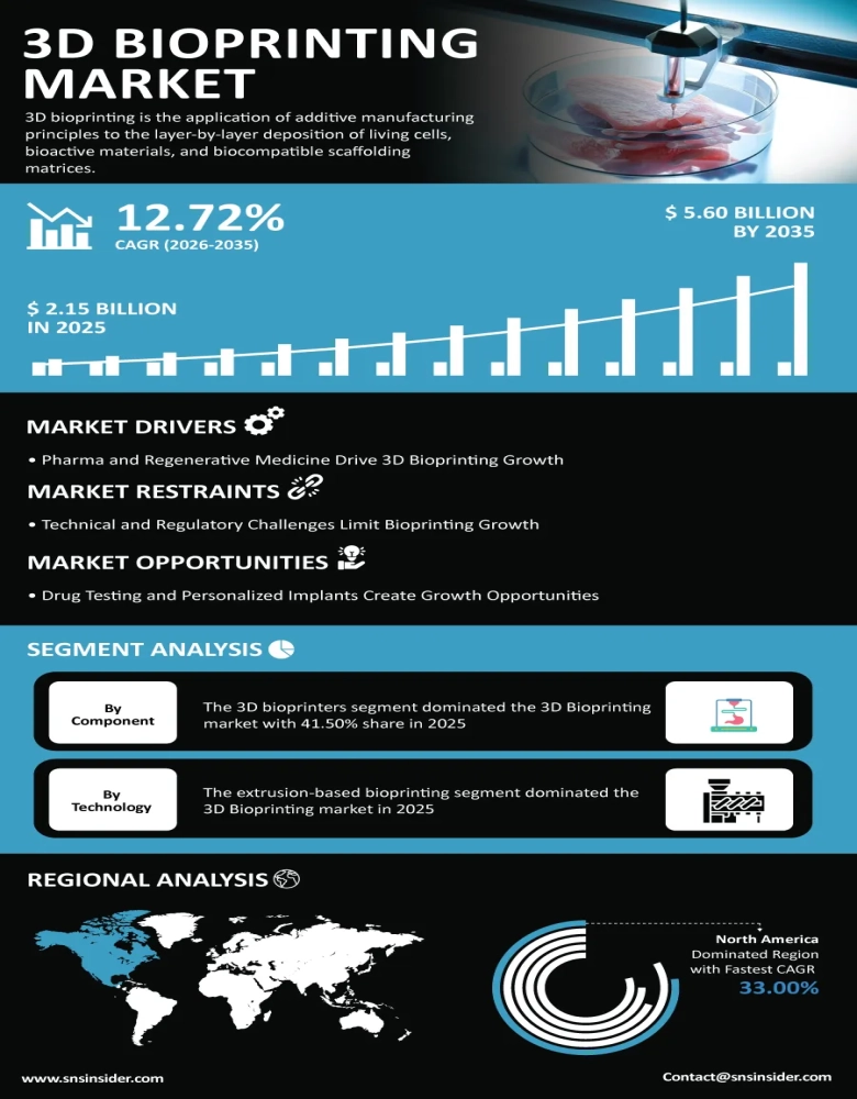 3D Bioprinting Market Infographic