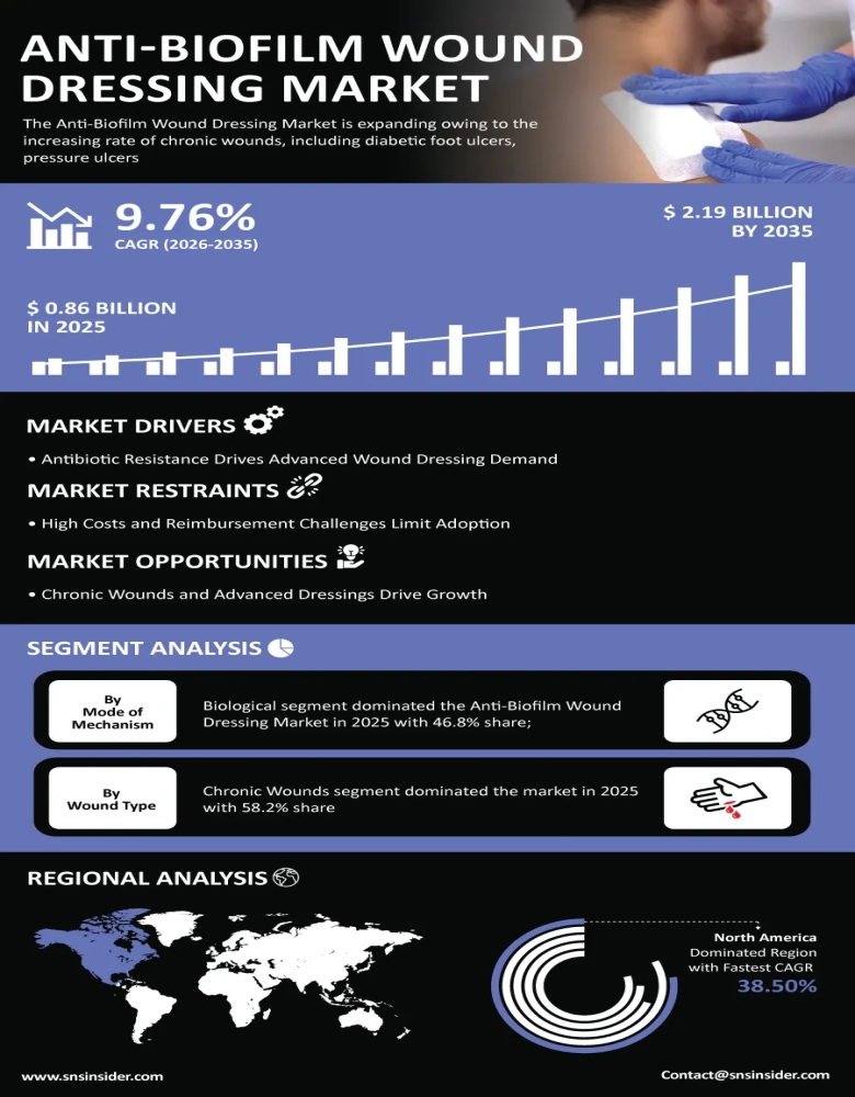 Anti-Biofilm Wound Dressing Market Infographic