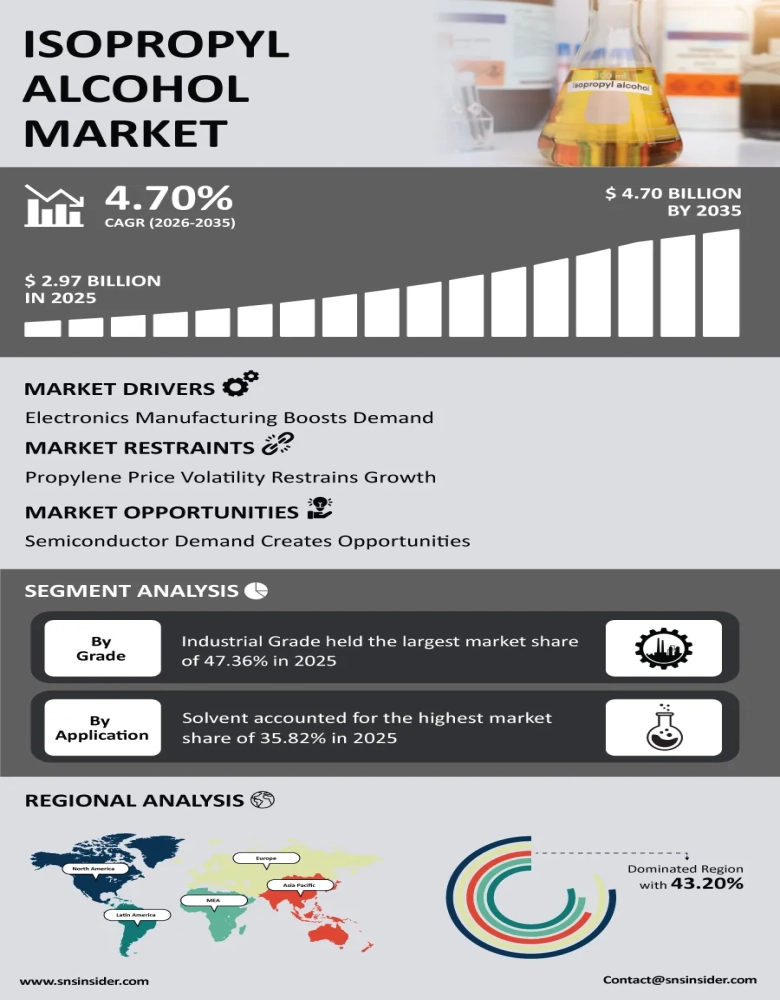 Isopropyl Alcohol Market Infographic