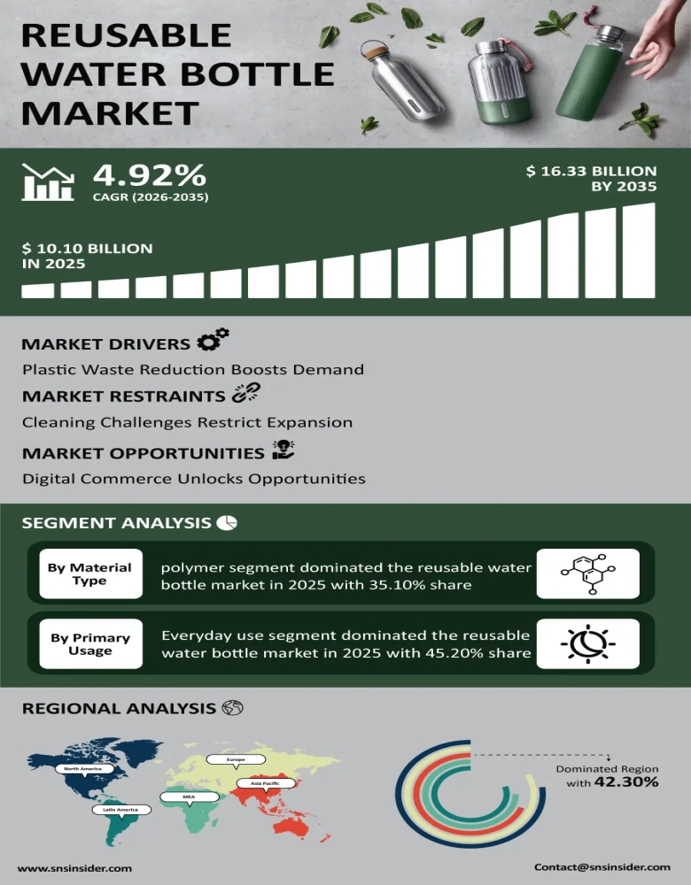Reusable Water Bottle Market Infographic