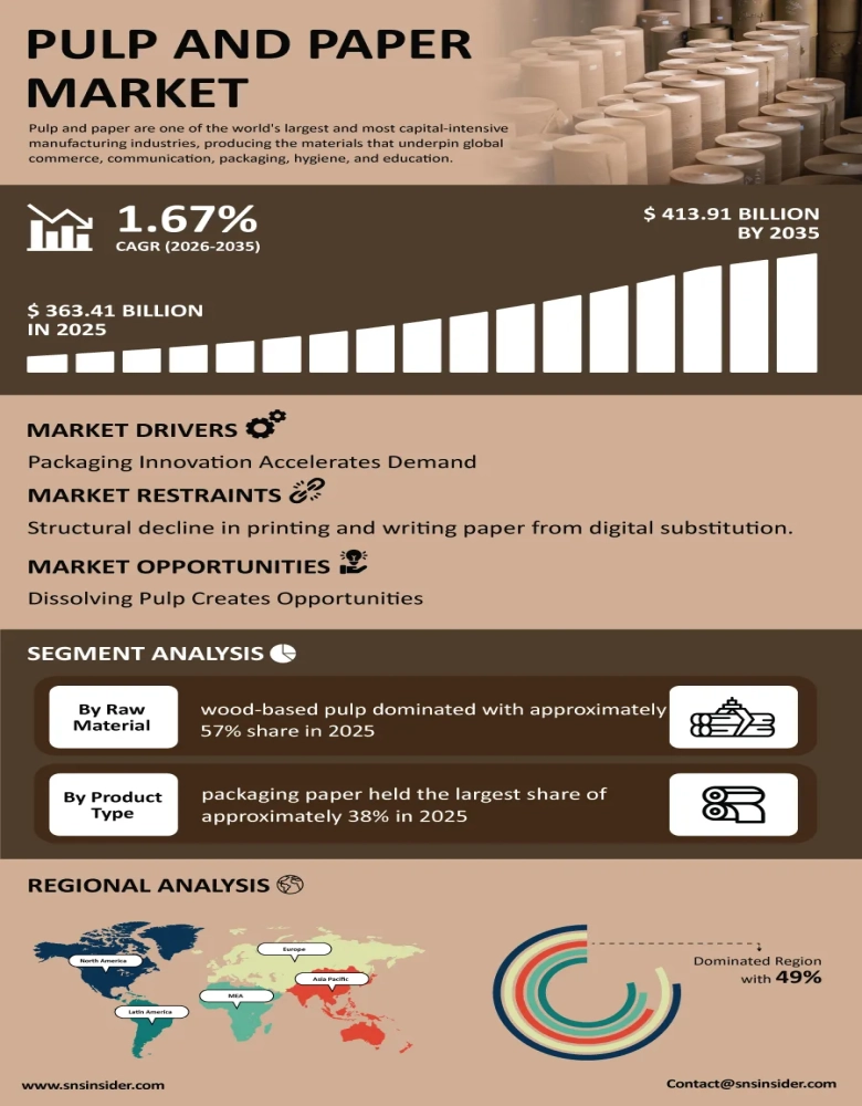 Pulp and Paper Market Infographic