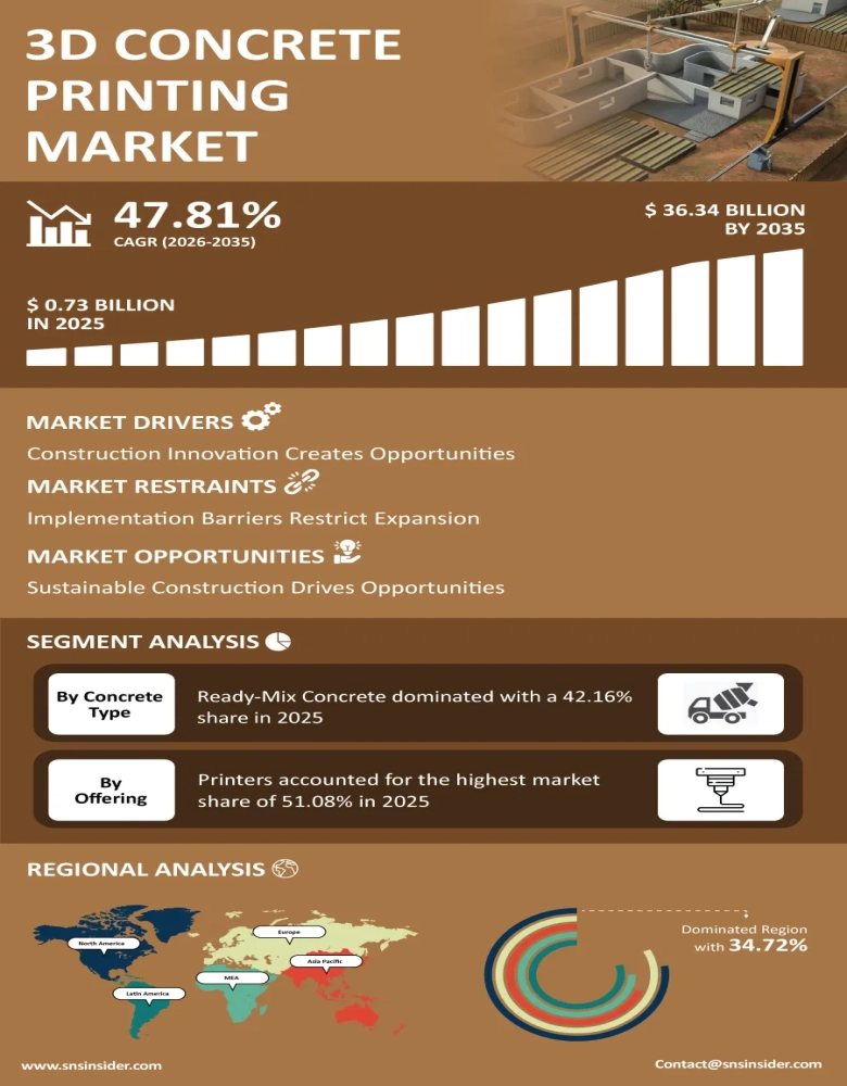3D Concrete Printing Market Infographic