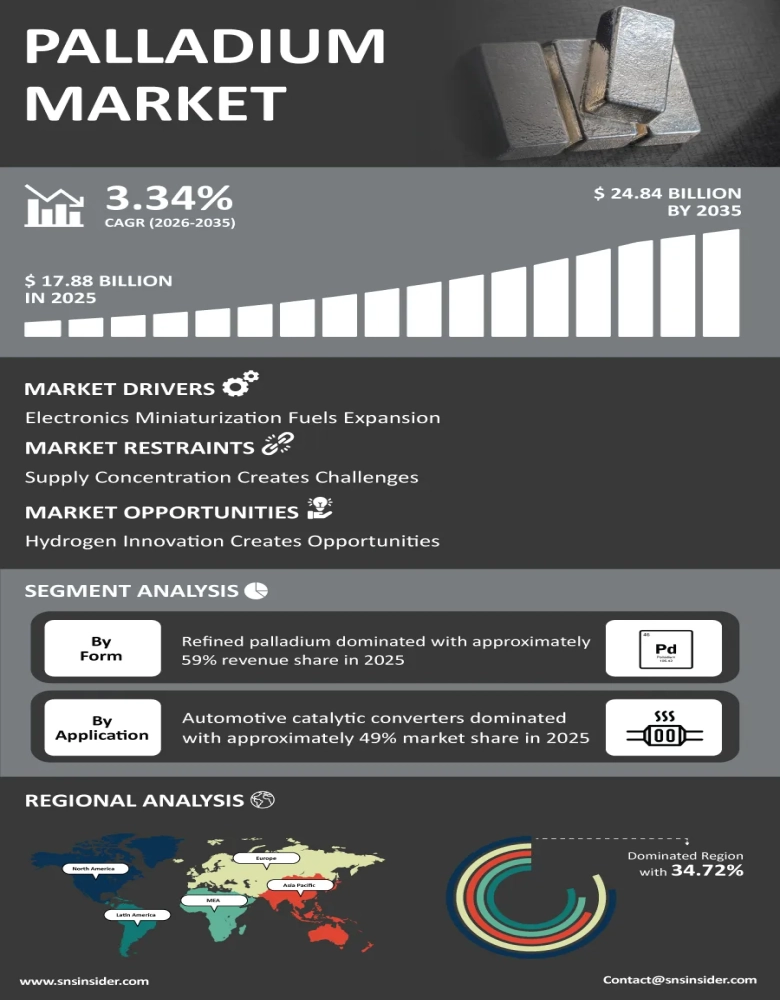 Palladium Market Infographic