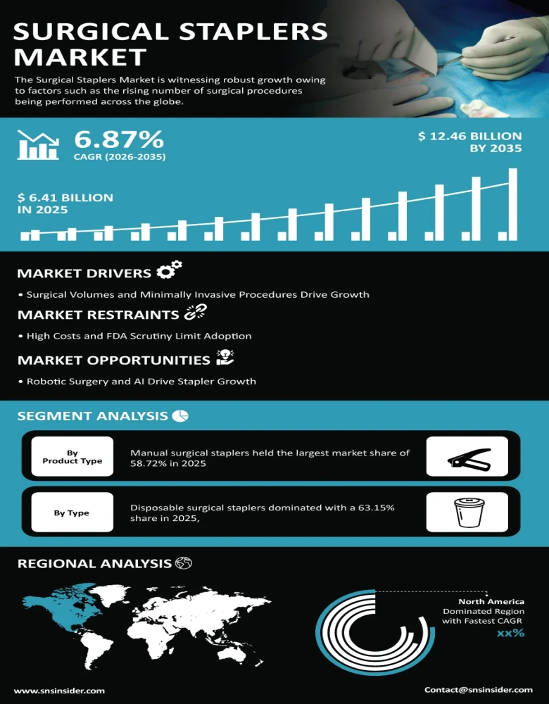 Surgical Staplers Market Infographic