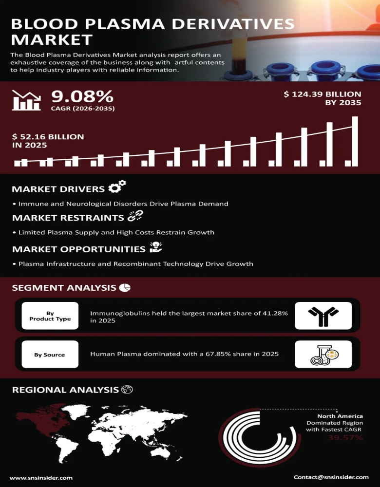 Blood Plasma Derivatives Market Infographic