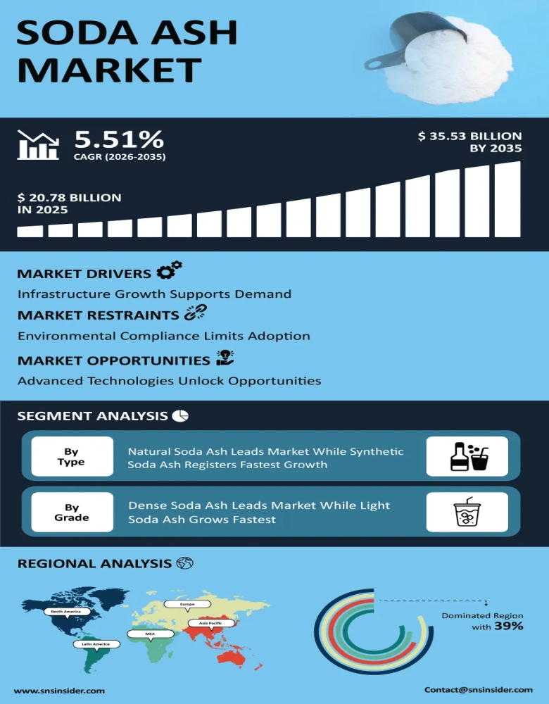 Soda Ash Market Infographic