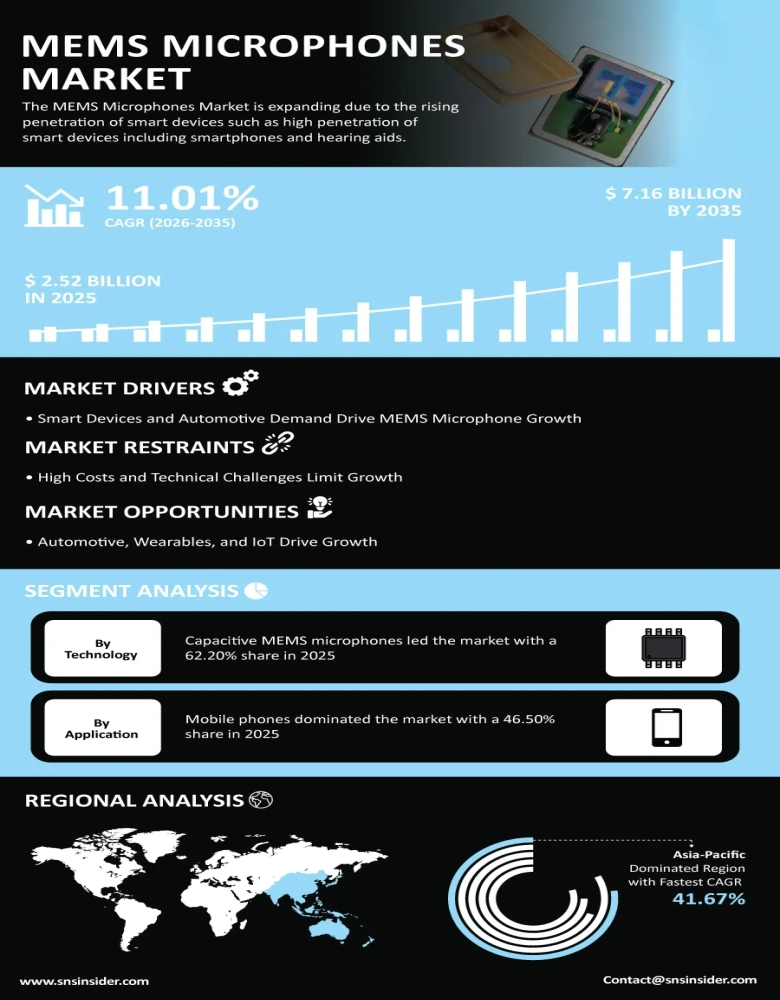 MEMS Microphones Market Insights