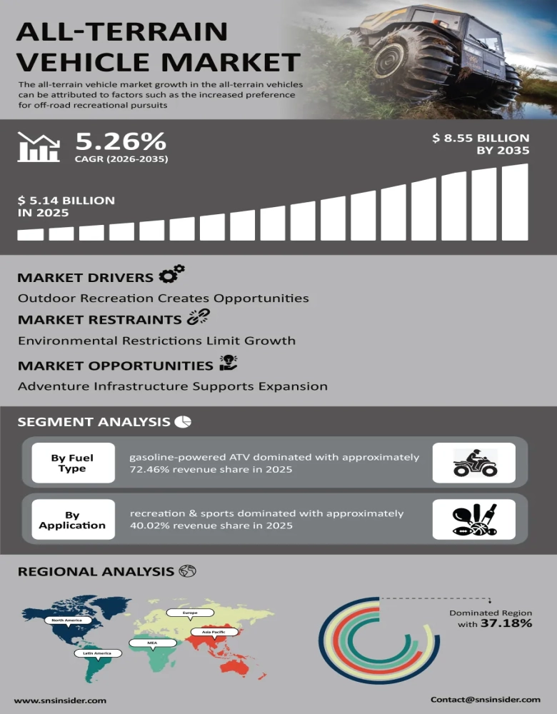 All-Terrain Vehicle (ATV) Market