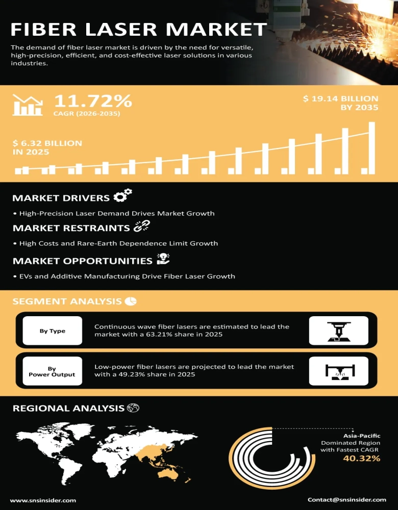 Fiber Laser Market Insights