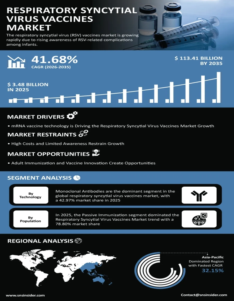 Respiratory Syncytial Virus (RSV) Vaccines Market Infographic
