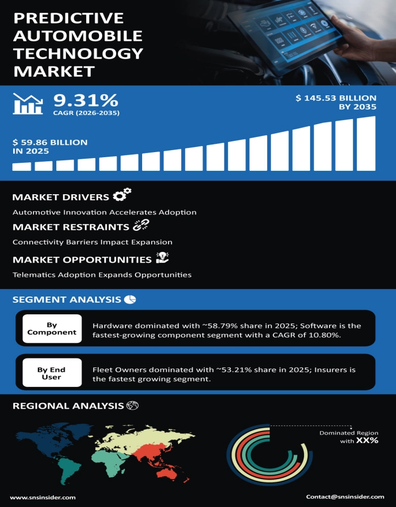 Predictive Automobile Technology Market