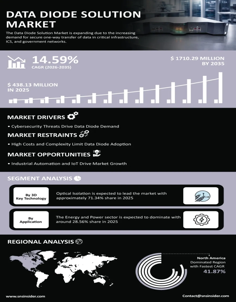 Data Diode Solution Market Insights