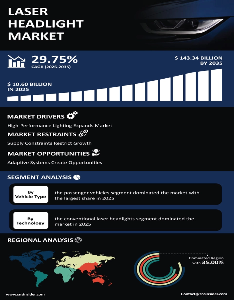 Laser Headlight Market