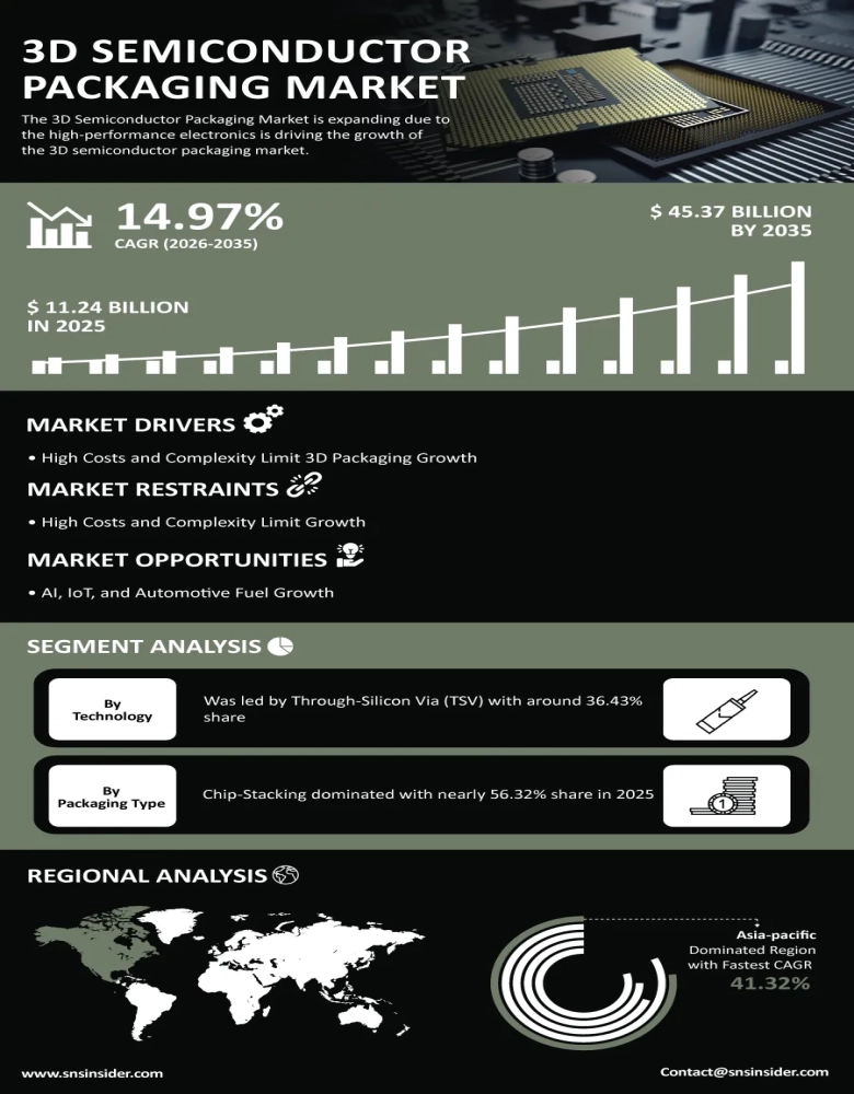 3D Semiconductor Packaging Market Insights