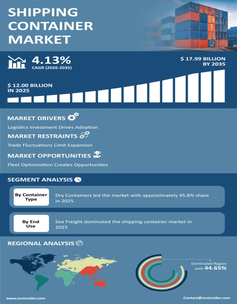 Shipping Container Market