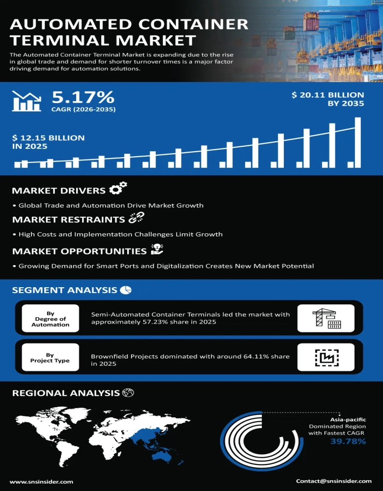 Automated Container Terminal Market Insights