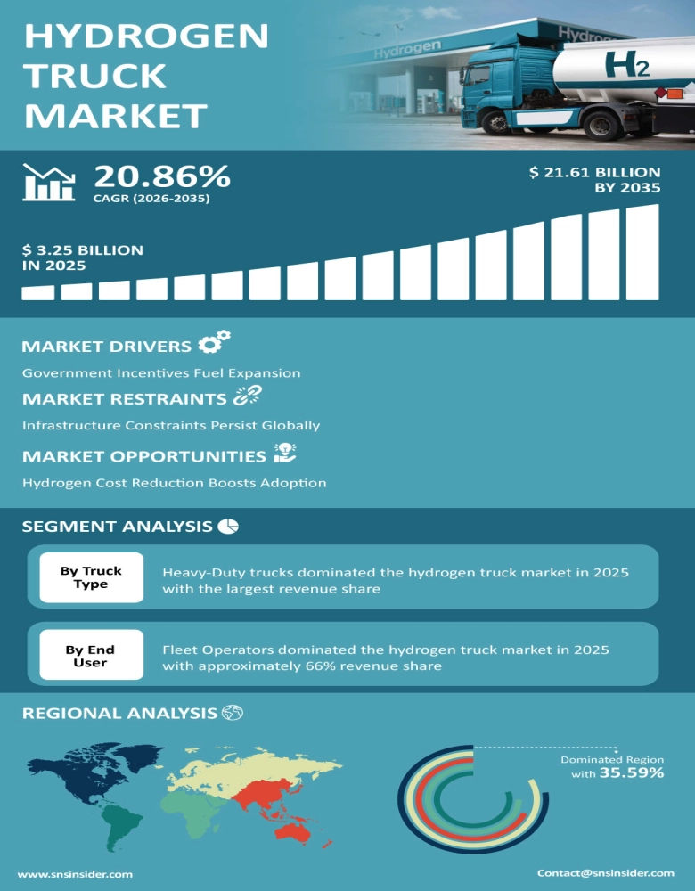Hydrogen Truck Market