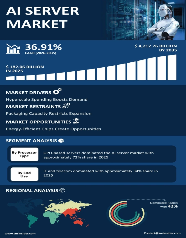AI Server Market Infographic