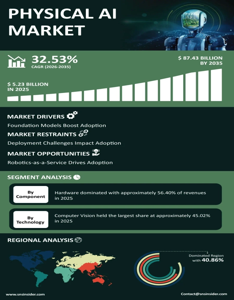 Physical AI Market Infographic