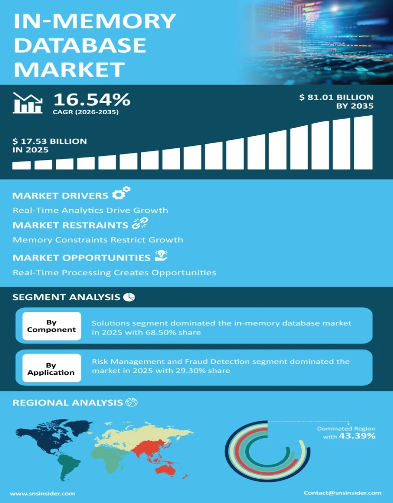 In-Memory Database Market Infographic