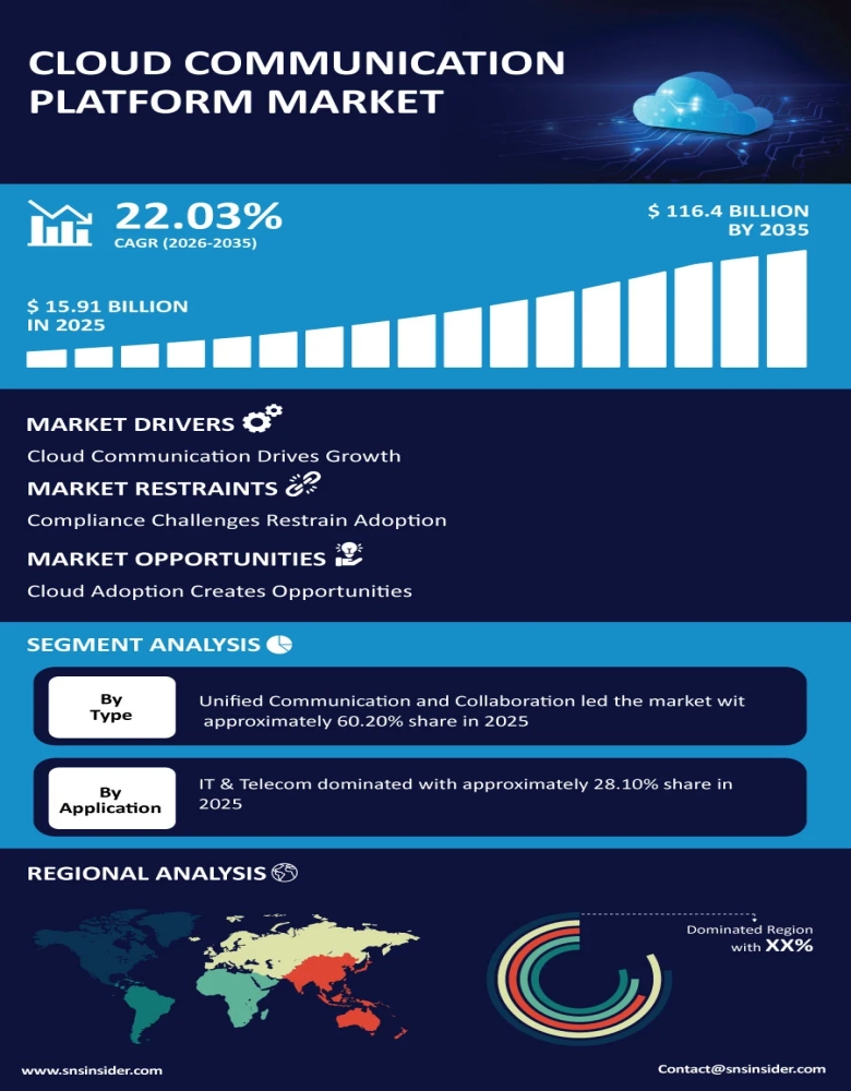 Cloud Communication Platform Market Infographic