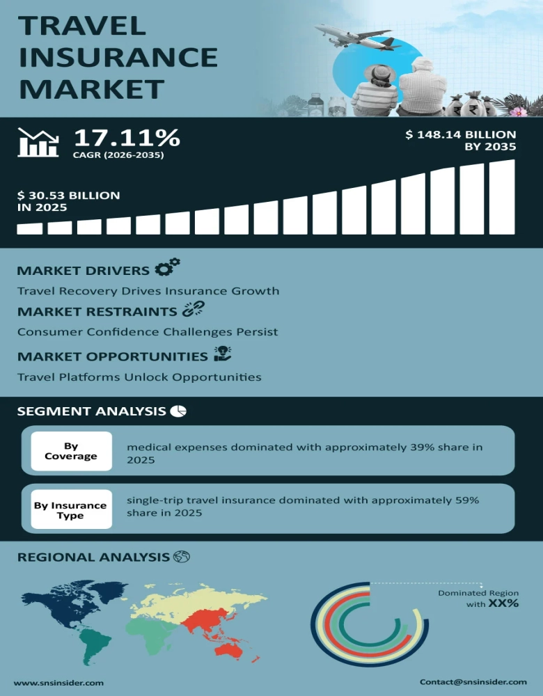 Travel Insurance Market Infographic