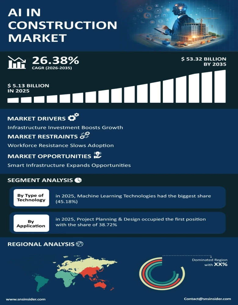 AI in Construction Market Infographic