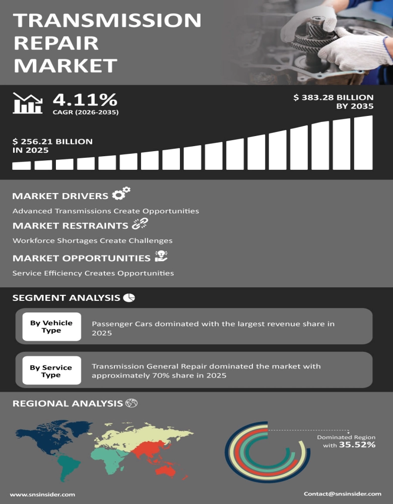 Transmission Repair Market