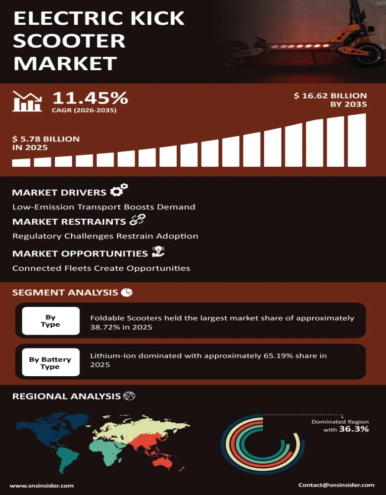 Electric Kick Scooter Market