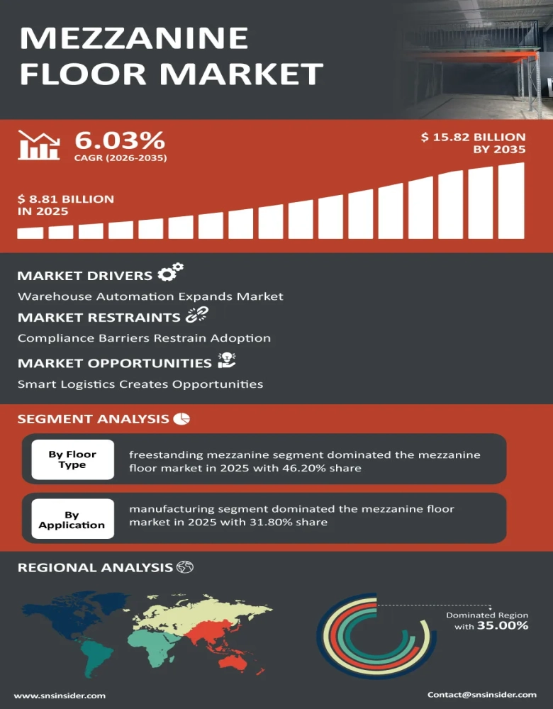 Mezzanine Floor Market