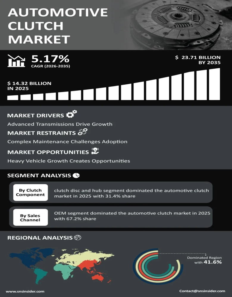 Automotive Clutch Market