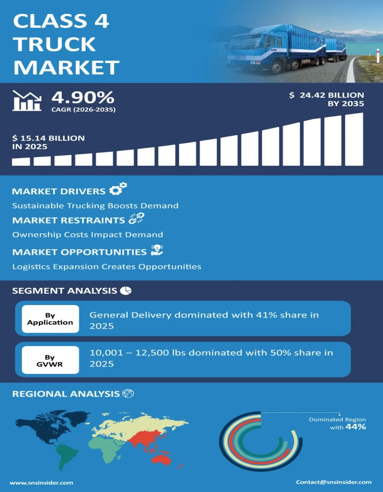Class 4 Truck Market