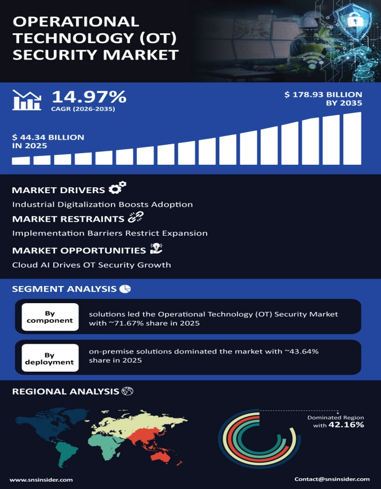 Operational Technology (OT) Security Market Insights
