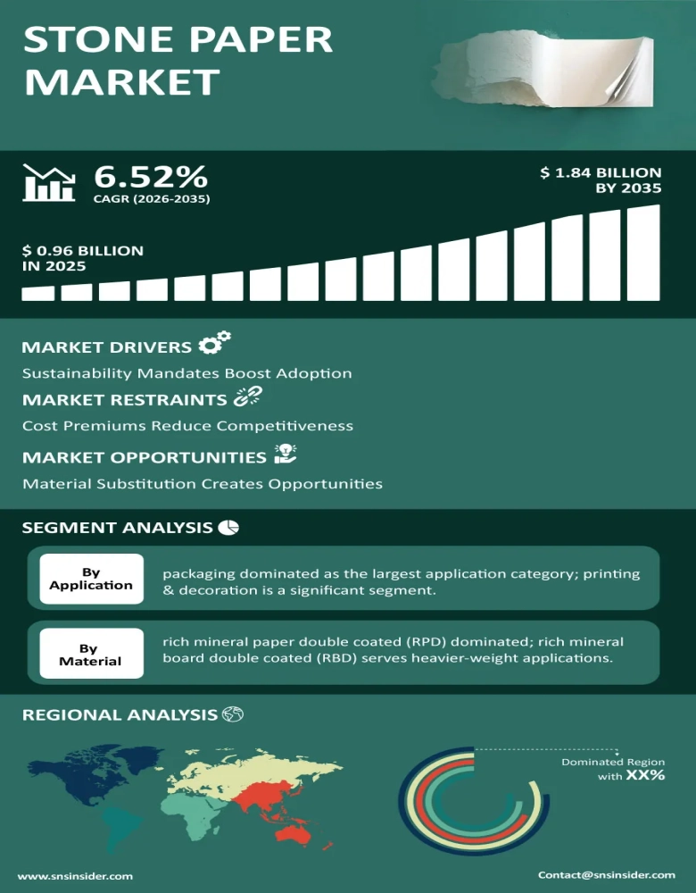 Stone Paper Market Infographic