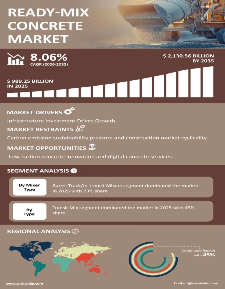 Ready-mix Concrete Market Infographic